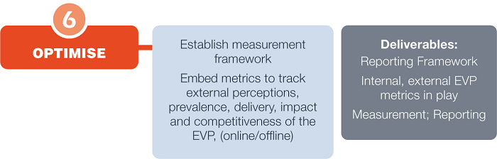 Optimise EVP, Measure success of EVP The Higher Mix