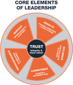 Core Elements of Leadership The Higher Mix