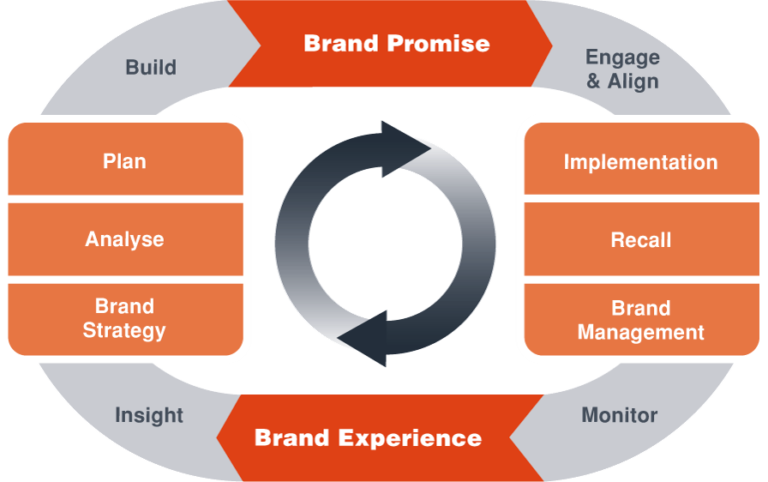 Strategic Branding Model - Brand Promise The Higher Mix