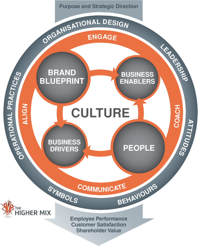 Culture Model  The Higher Mix