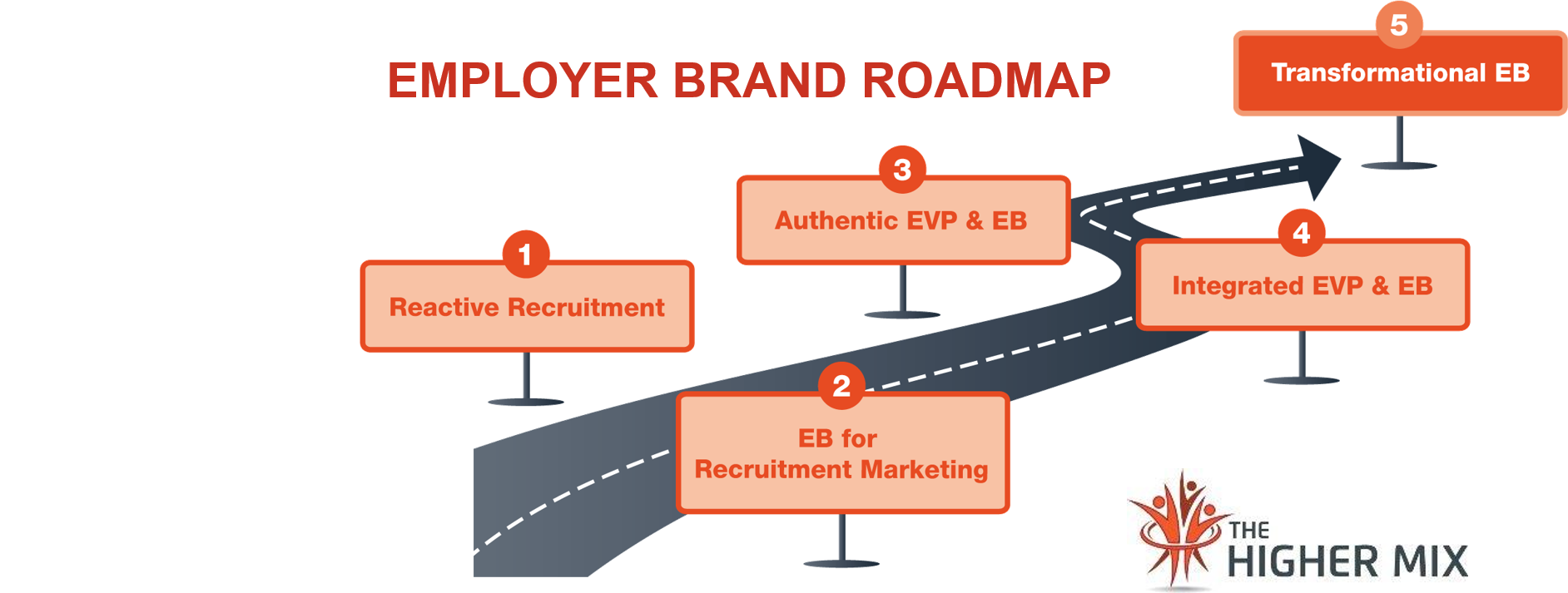 Employer Branding Roadmap  Journey to sophisticated Employer Brand   The Higher Mix