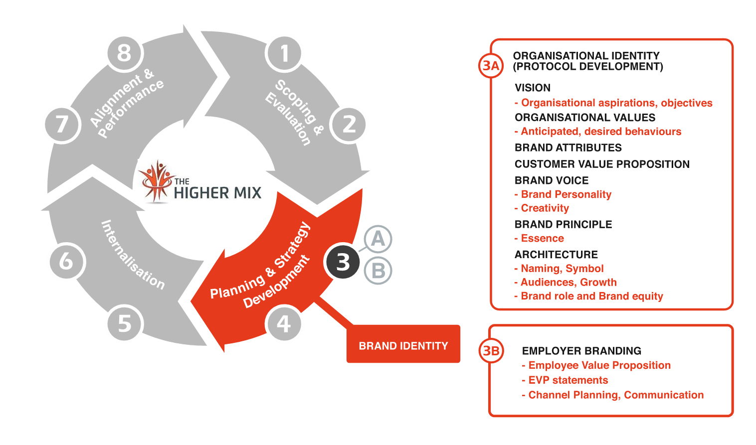Employer Brand (Part of a far bigger picture) Company Brand The Higher Mix