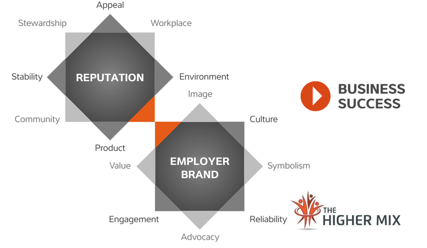 Employer Brand Reputation Model The Higher Mix