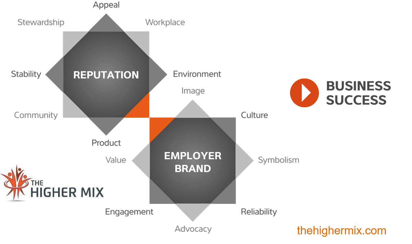 Difference Between Employer Branding and Reputation   The Higher Mix