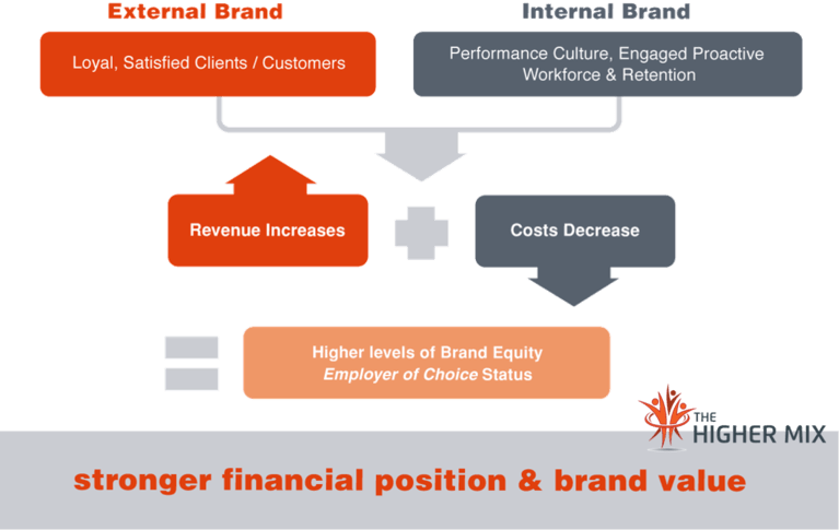 Brand Value, Financial Position The Higher Mix
