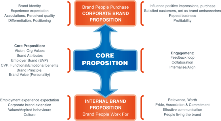Value Propositions The Higher Mx